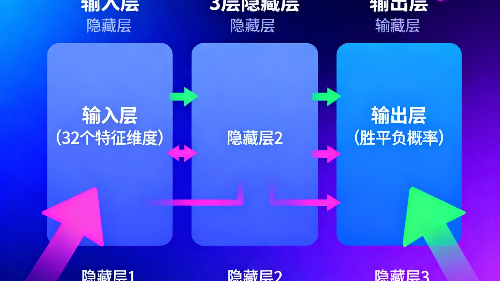 AI足球预测模型的技术架构示意图，展示输入层32个特征维度经过3层隐藏层处理后输出胜平负概率，图表采用霓虹色调设计。